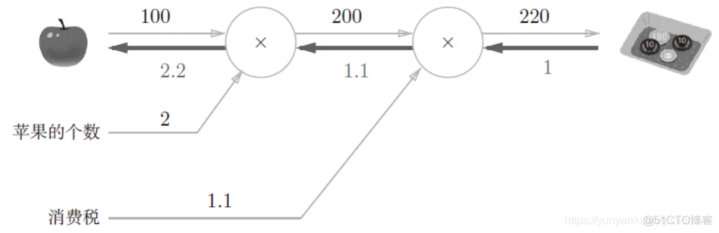 DL之CG：Computational Graph计算图的简介、入门、使用之详细攻略_反向传播